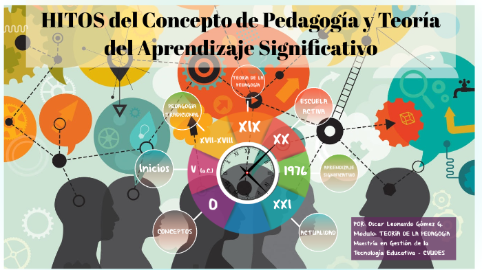 Hitos Pedagogía y Aprendizaje significativo by OSCAR GOMEZ on Prezi
