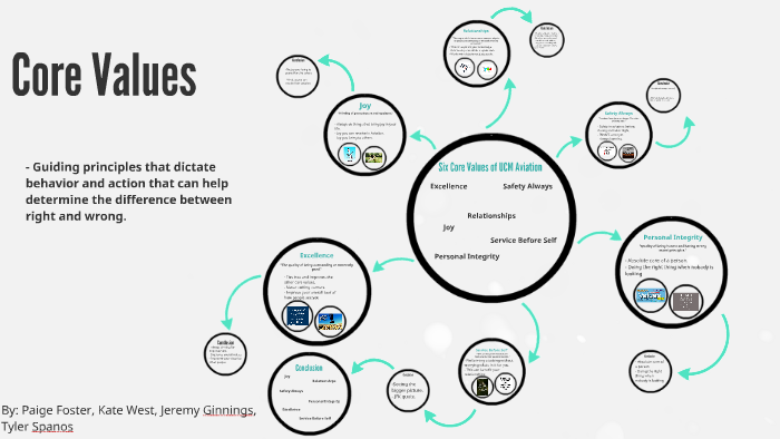 Spider Diagram - Essay Template by Nikki VG on Prezi