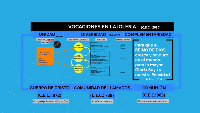 VOCACIONES EN LA IGLESIA by Diego Haroldo Hormazabal on Prezi