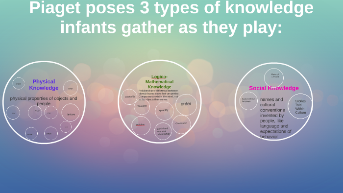Piaget poses 3 types of knowledge infants gather as they pla by on Prezi