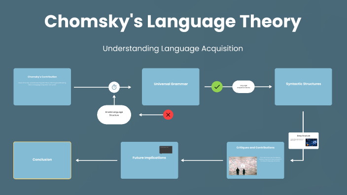 Chomsky's Language Theory by Ahmet Melikşah İnce on Prezi