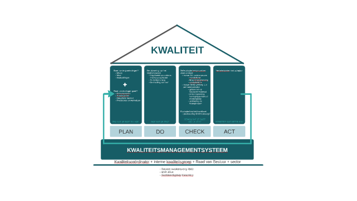 KWALITEITSMANAGEMENTSYSTEEM By Claudia Mellebeek On Prezi