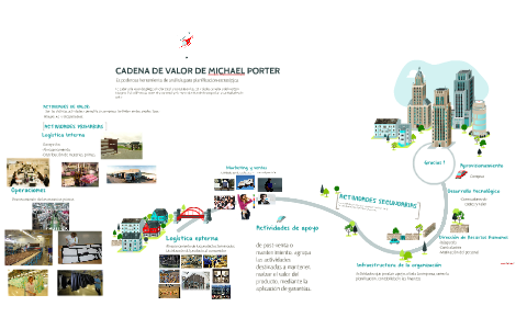 CADENA DE VALOR DE MICHAEL PORTER by zestrid llado on Prezi