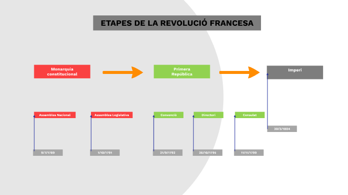 Etapes De La Revolució Francesa