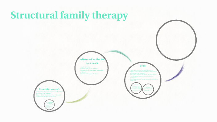 Structural Family Therapy Example structural family therapy by Cherry Ng on Prezi
