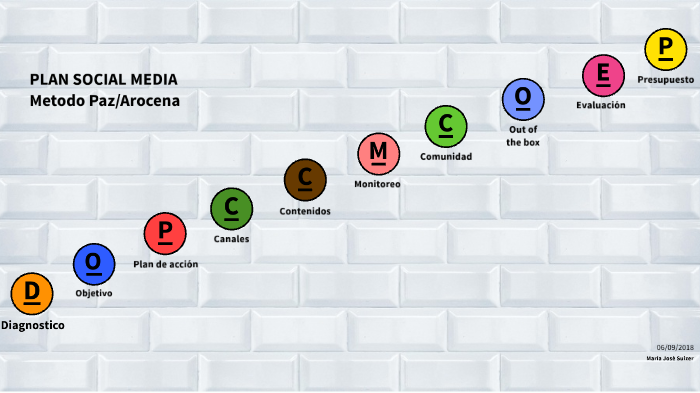 PLAN SOCIAL MEDIA by Mumi Suizer on Prezi