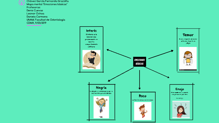 Emociones básicas by Fernanda Chávez on Prezi Next