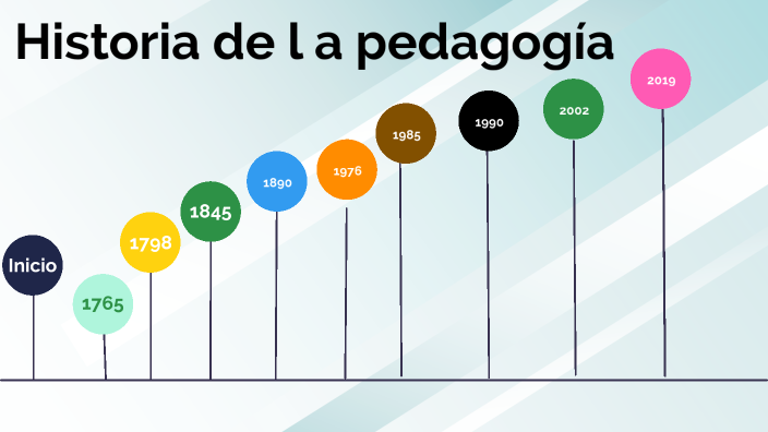 Linea Del Tiempo- Historia De La Pedagogía By Lily Belcy CG On Prezi