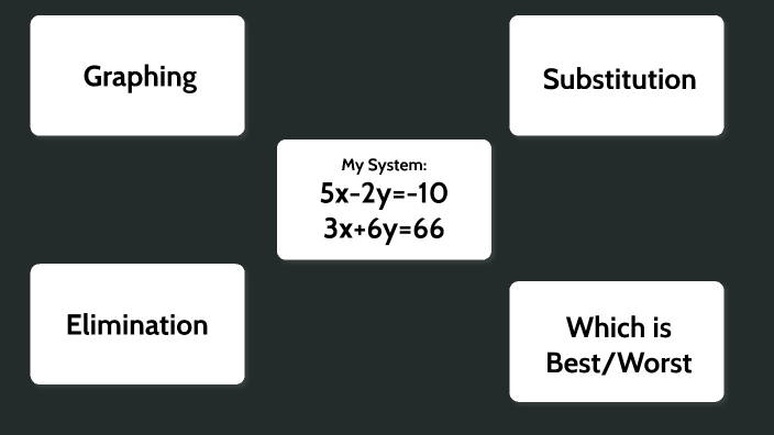 System of Linear Equations by Angela on Prezi