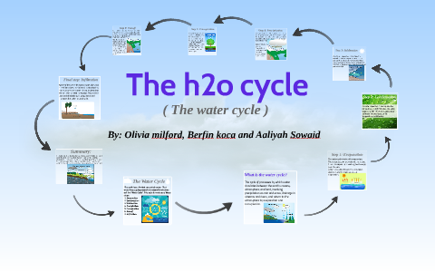 h2o cycles