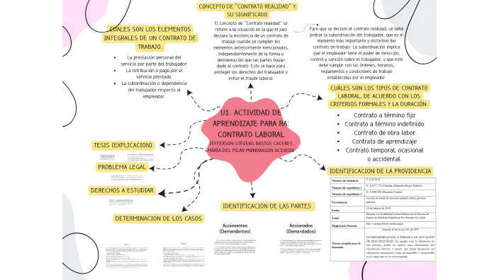 Actividad de aprendizaje: Contrato Laboral by Jefferson Stevens Bastos ...