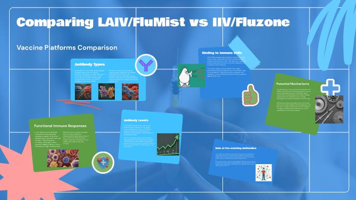 Comparing LAIV/FluMist vs IIV/Fluzone by Omohoje Oyakhire on Prezi