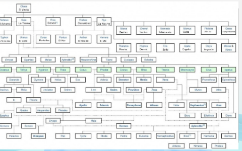 Árbol Genealógico De Dioses Griegos By Mitzi Casas On Prezi