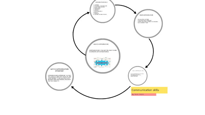 Communication skills by noah snipes on Prezi