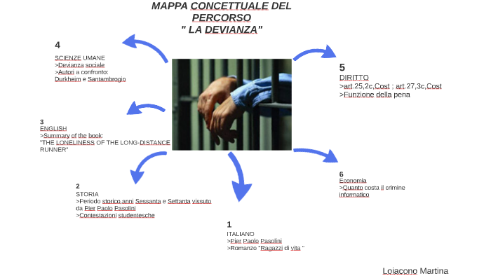 Mappa Concettuale Del Percorso By Martina Loiacono