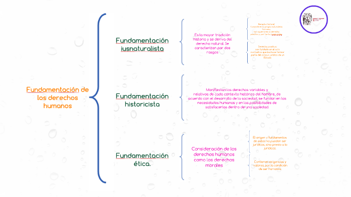 Fundamentación De Los Derechos Humanos By Elizabeth Cruz Hernandez On Prezi