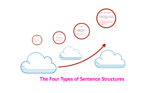 The Four Types of Sentence Structures by Jenna Lawrence on Prezi