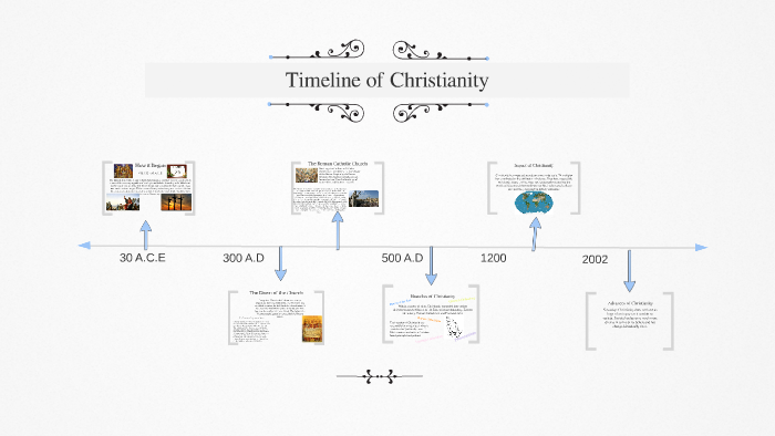 Timeline Of Christianity By Victoria Burton