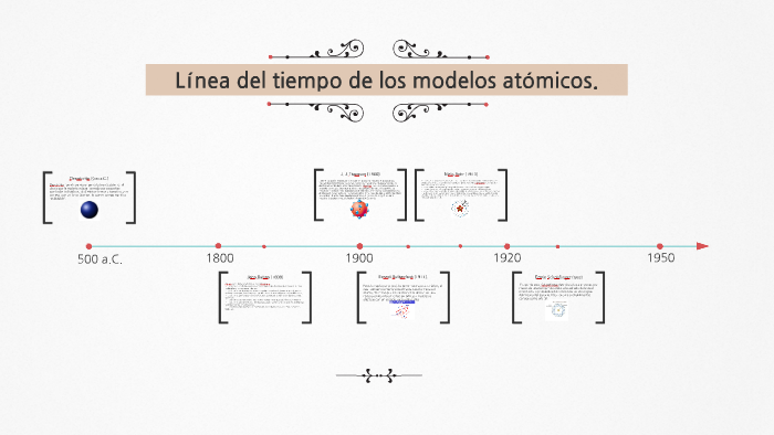 Línea del tiempo de los modelos atómicos. by Ariel Fuente Ortega