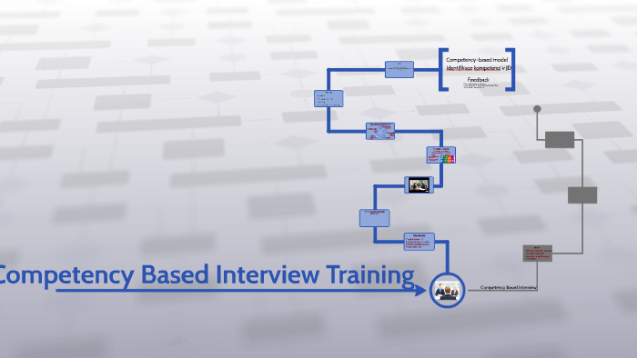 Competency Based Interview Training by Kristýna Tománková on Prezi