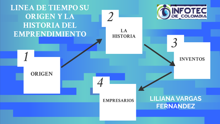 Línea de tiempo del emprendimiento by Liliana Vargas Fernández on Prezi