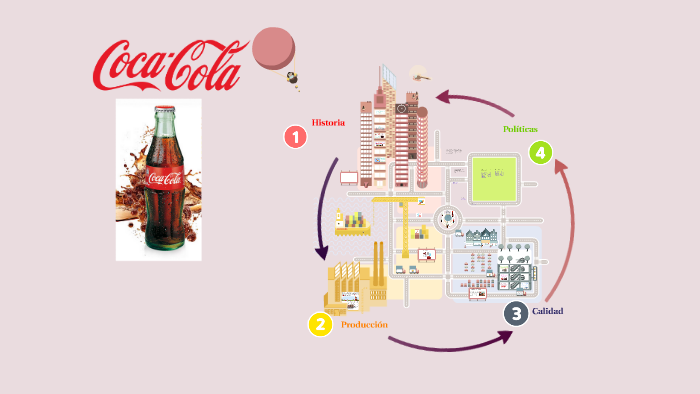 SISTEMA DE GESTION DE CALIDAD COCACOLA by yesica paola patiño chaparro