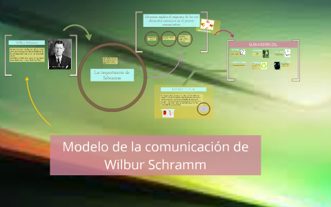 Modelo de la comunicación de Wilbur Scrhamm by Sanchez Graciela