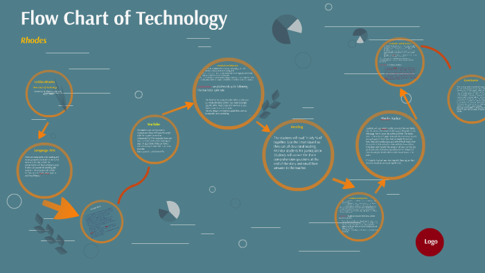 Technology Process Flowchart Flow Chart of Technology by Letitia Rhodes on Prezi
