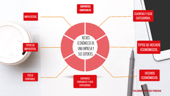 Mapa mental: hechos económicos de una empresa y sus soportes. by Yuliana  Ortega pineda on Prezi Next