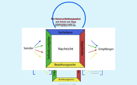 Die Vier Seiten einer Nachricht by Sarah Karrer on Prezi