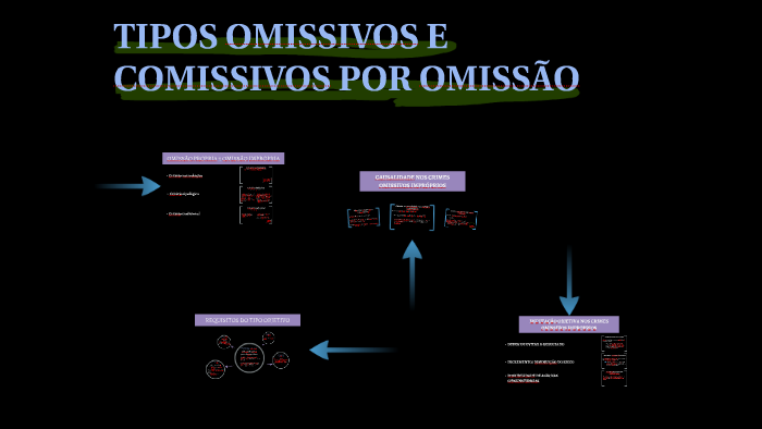 CRIMES OMISSIVOS E COMISSIVOS POR OMISSÃO by Allian Djeyce on Prezi
