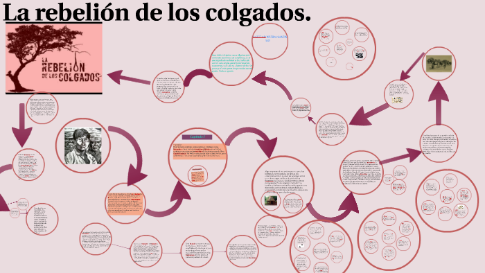 La rebelión de los colgados. by Sandy Aguilar Rivera on Prezi