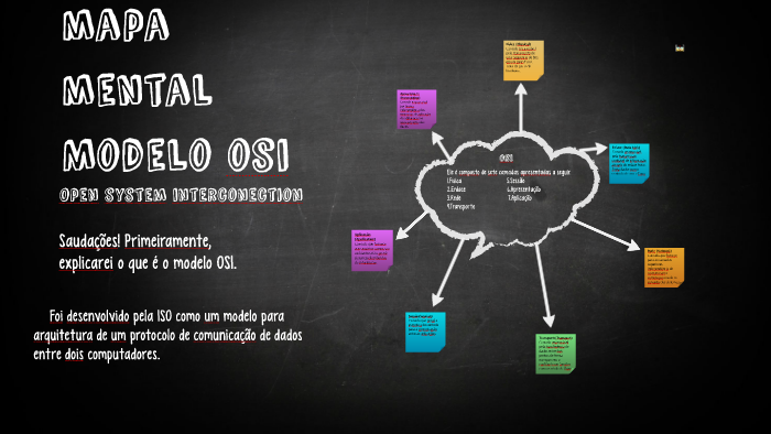 Modelo osi by SrLeonnar ( ͡° ͜ʖ ͡°) on Prezi Next