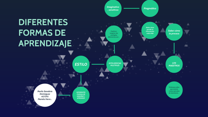 FORMAS DE APRENDIZAJE by Marilu Sanabria Dominguez on Prezi