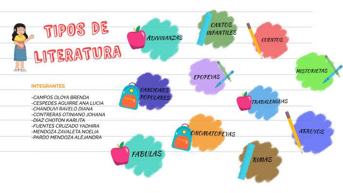 TIPOS DE LITERATURA by DIANA FIORELLA CHANDUVI RAVELO on Prezi