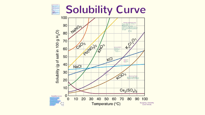 Solubility Curve By Rachel Esquibel