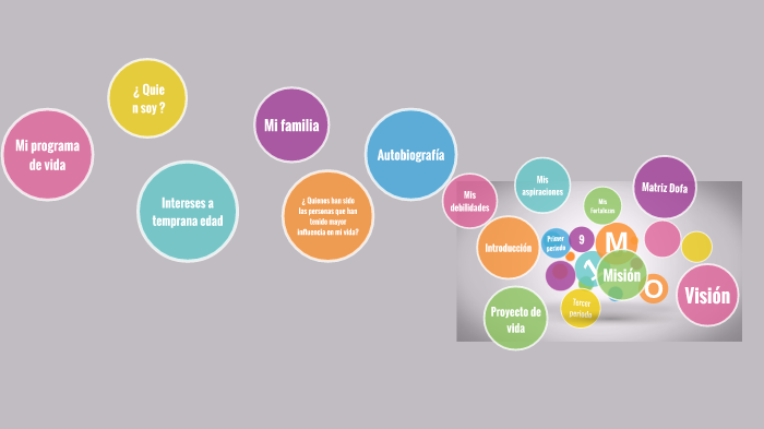 Proyecto De Vida by Melissa Rodas Rios on Prezi