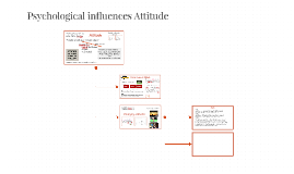 Psychological influences Attitude