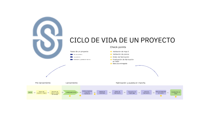 CICLO DE VIDA DE UN PROYECTO by Montse Conesa Alvargonzález on Prezi