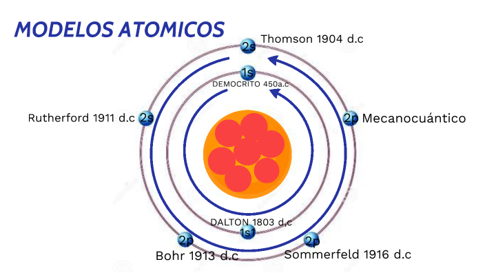 Modelos atomicos by Jaime A