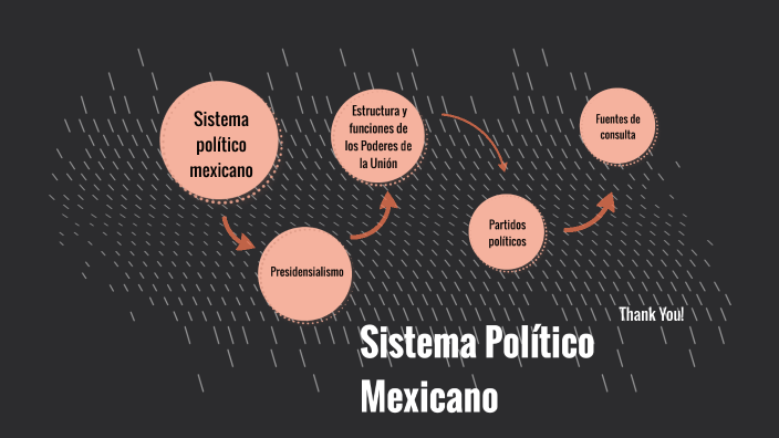 SISTEMA POLÍTICO MEXICANO by Angélica González on Prezi
