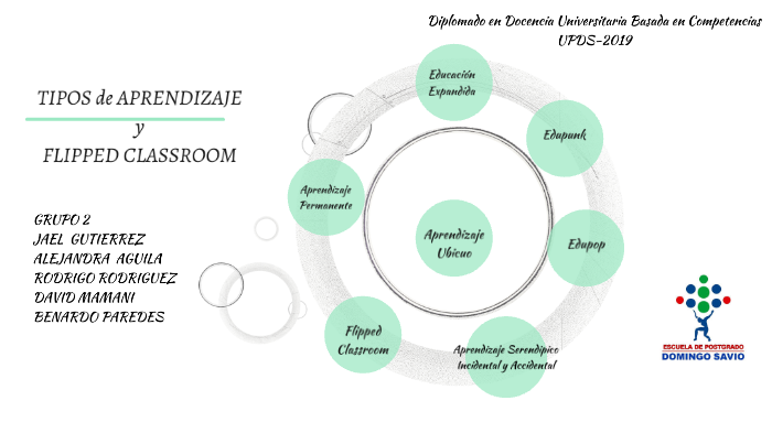 TIPOS DE APRENDIZAJE by DAVID MAMANI CONDORI on Prezi