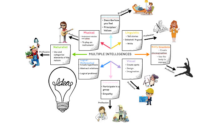 MULTIPLE INTELLIGENCES by Laura Miró on Prezi