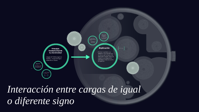 Interacción entre cargas de igual o diferente signo by Daniela