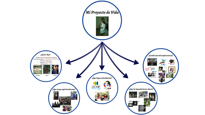 Mi proyecto de Vida by Gabriela Pereira on Prezi
