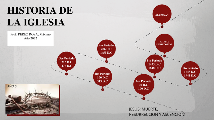 La Historia De La Iglesia By MARIA FLORENCIA CARBALLO FERRER On Prezi