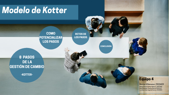 Modelo de Kotter by Norma Elena Villanueva on Prezi