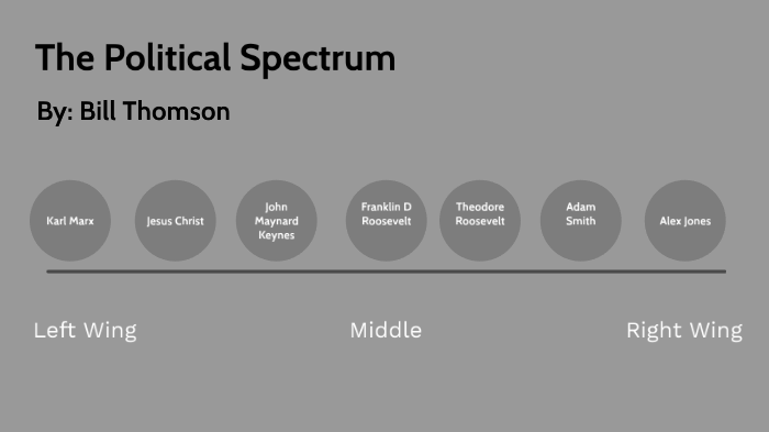 Political Spectrum by Bill Thomson on Prezi