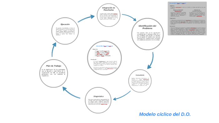 Objetivos e importancia del desarrollo organizacional by Allan Guadamuz