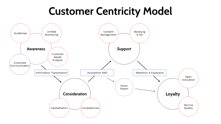 V1 - Customer Centricity Model by Ian Olsen on Prezi